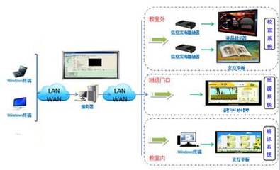 智慧校园系统 网络与信息安全的开发与应用