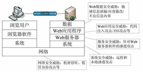 上网安全系统 网络与信息安全软件开发的关键成果